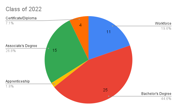 Class of 2022 Pie Chart